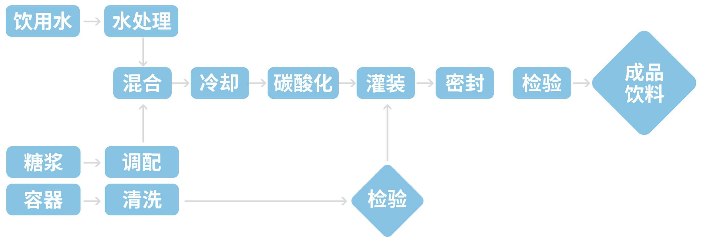 食品飲料行業_http://m.dgjiali.cn_應用領域_第8張
